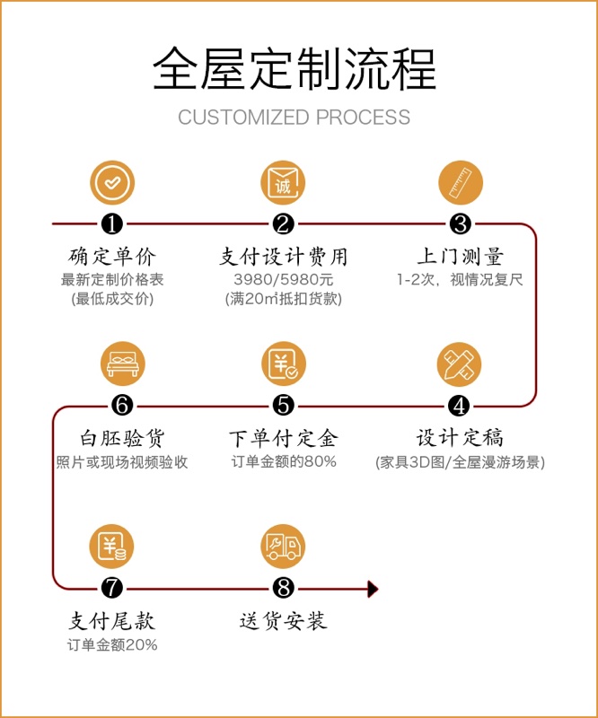 全屋定制流程图